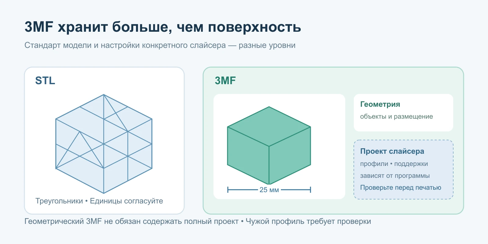 Треугольная STL-модель и пакет 3MF с миллиметрами, расположением деталей и отдельной карточкой настроек слайсера