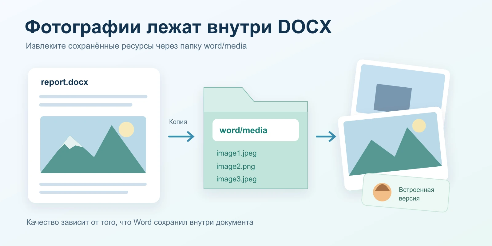 Раскрытый пакет DOCX с папкой word/media и извлечёнными фотографиями гор, здания и предмета