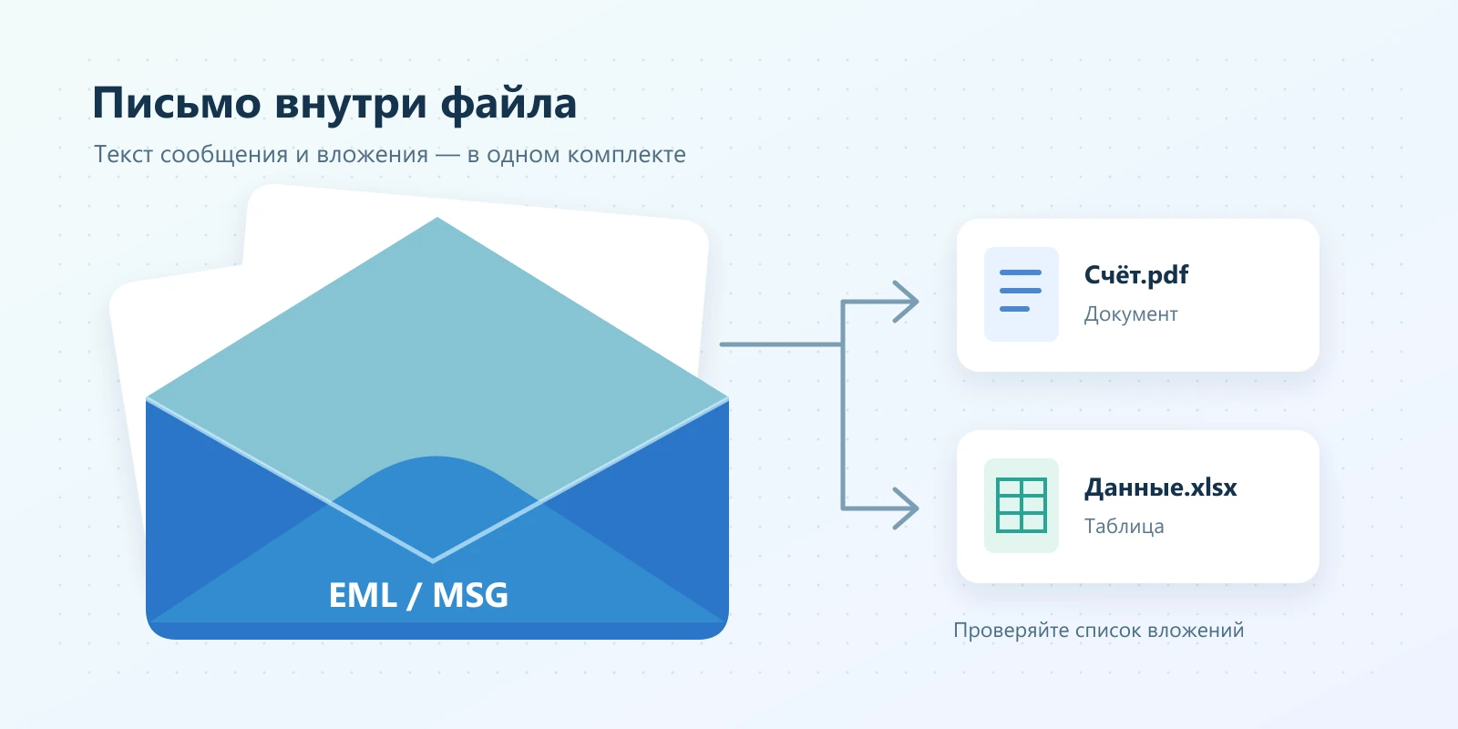 Раскрытый почтовый конверт с письмом EML или MSG, отдельным документом и таблицей во вложениях