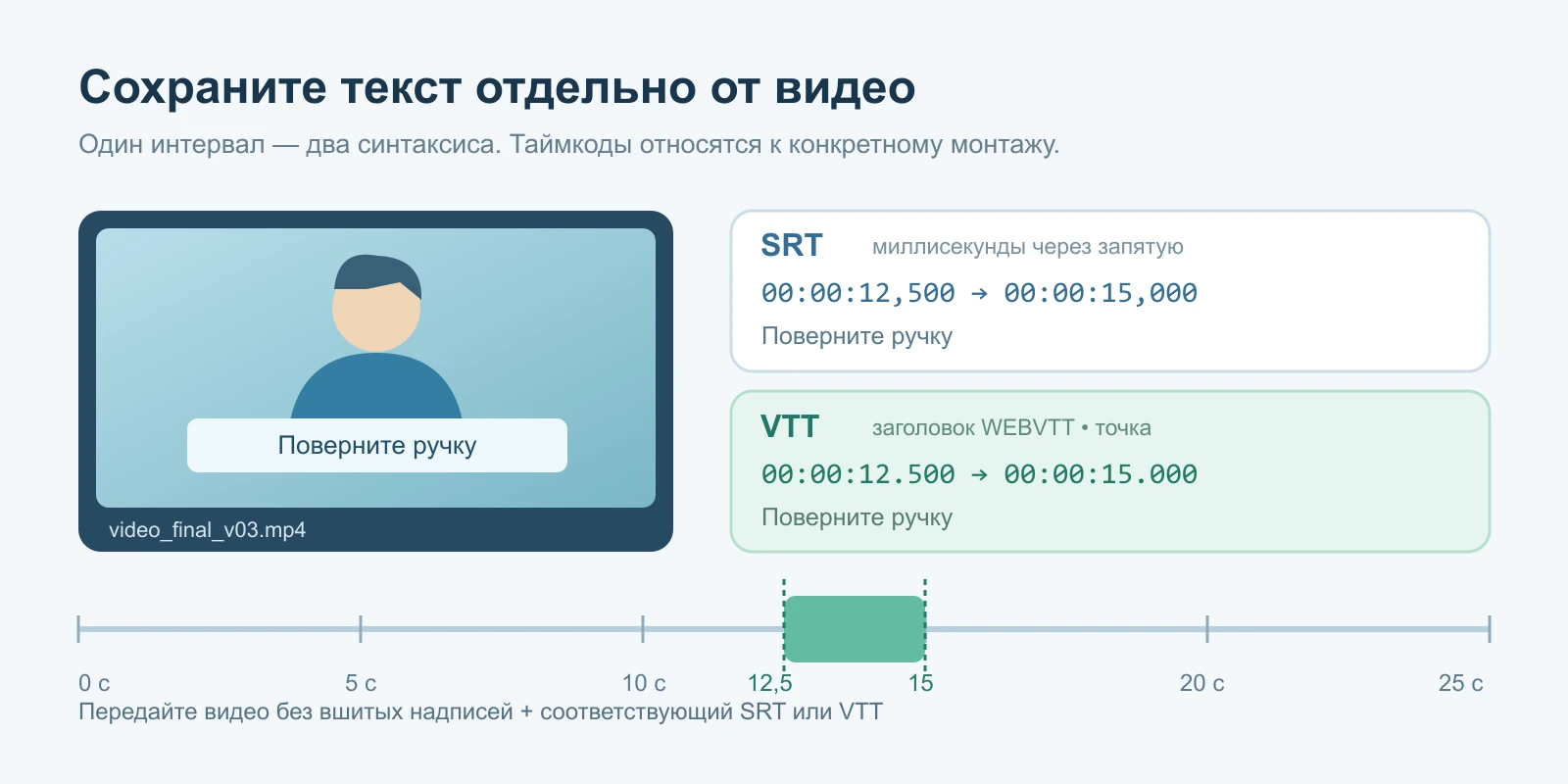 Видеокадр и отдельные блоки субтитров SRT и VTT связаны с интервалом от 12,5 до 15 секунд на монтажной шкале