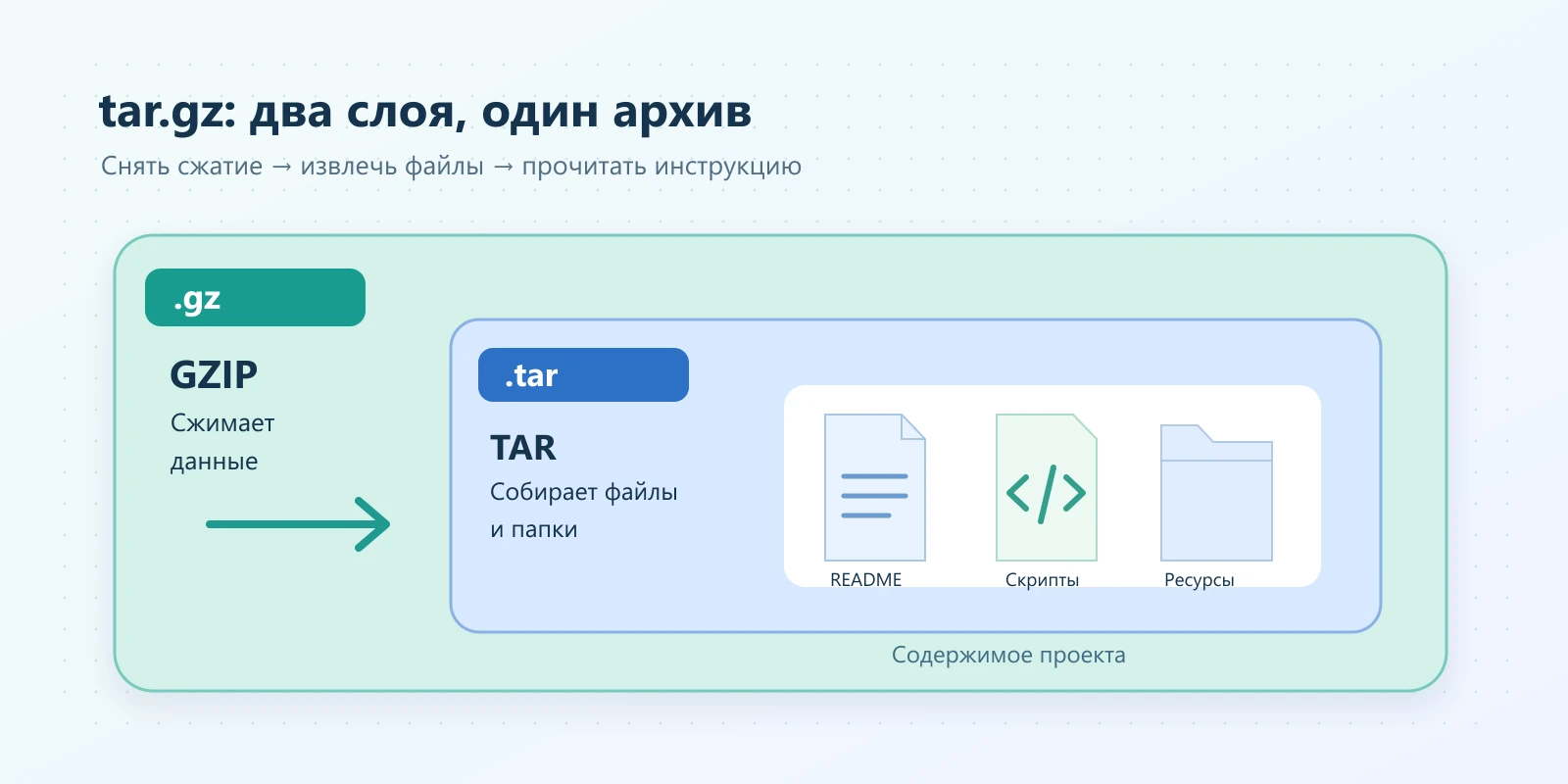 Разрез упаковки tar.gz: внешний слой GZIP, внутренний TAR и несколько файлов проекта
