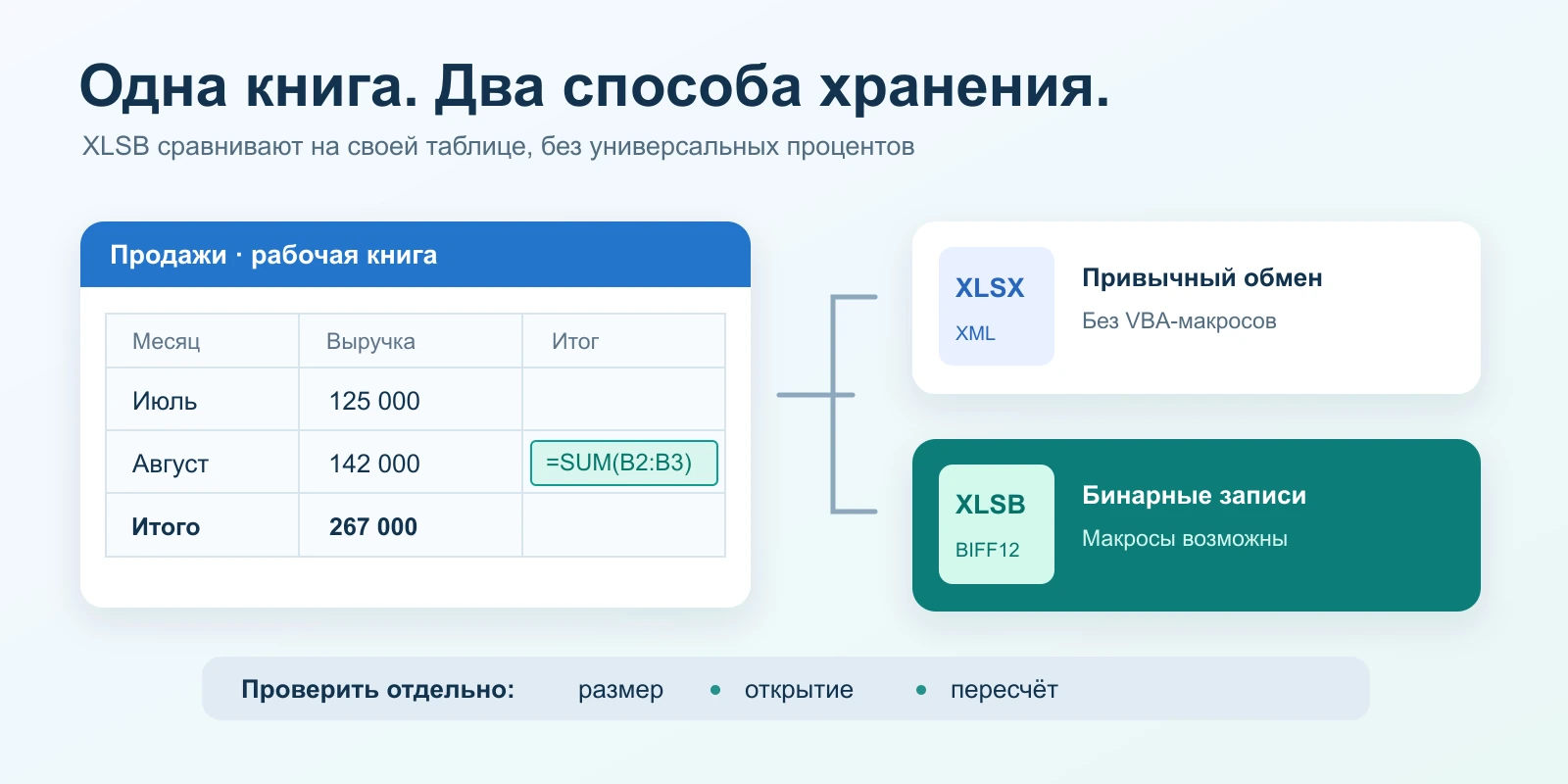 Одна таблица с формулами сохраняется в две книги XLSX и XLSB; рядом три отдельные проверки размера, открытия и пересчёта