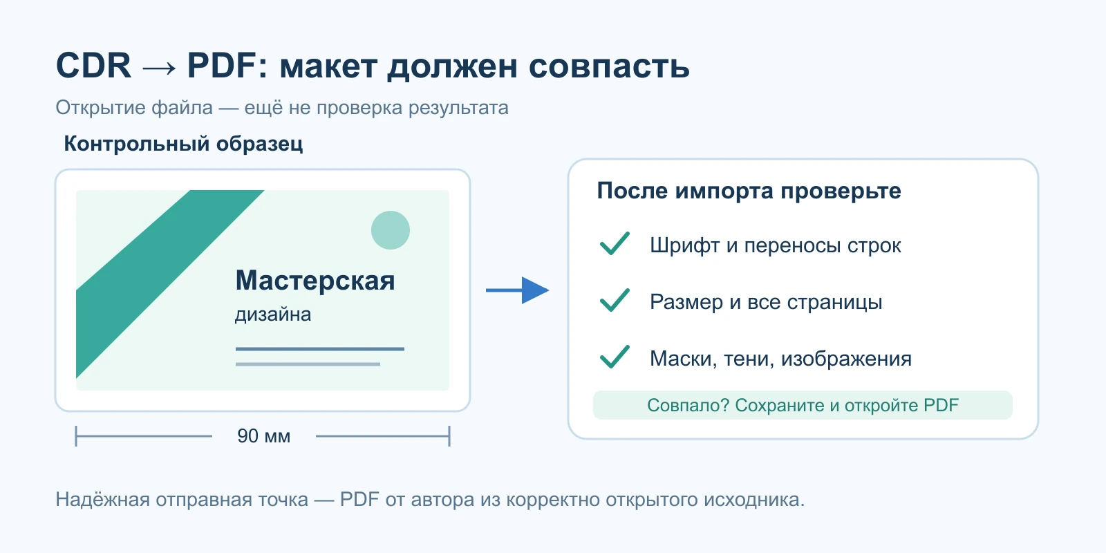 Макет визитки проходит импорт, проверку шрифта и размеров перед сохранением PDF