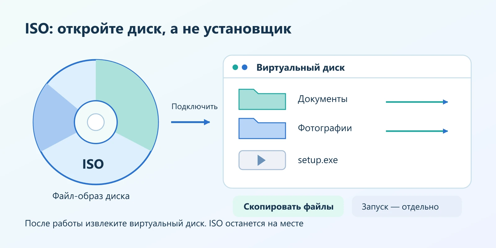 Образ ISO подключается как виртуальный диск с папками, а отдельный путь запуска установщика показан в стороне