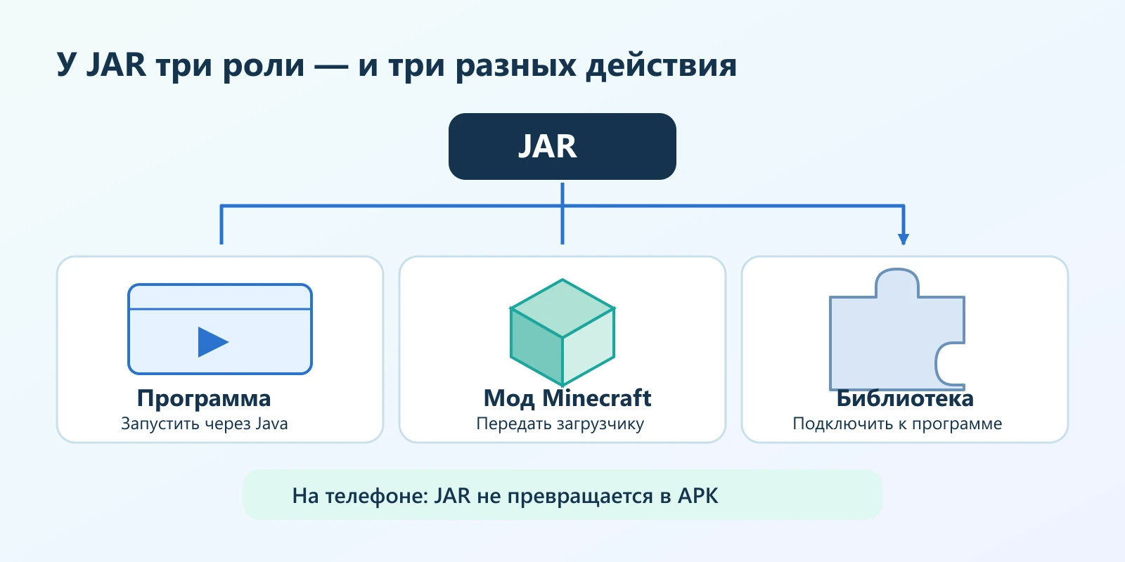 Один JAR расходится на три сценария: запуск Java-программы, мод Minecraft и библиотека; телефон обозначен как отдельная платформа