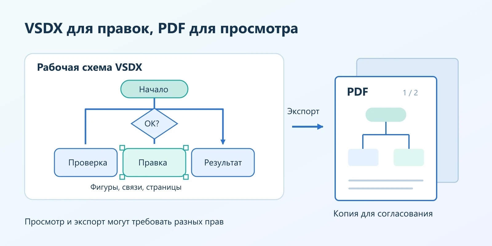 Редактируемая схема VSDX с соединёнными блоками открывается в окне просмотра, затем превращается в две отдельные страницы PDF