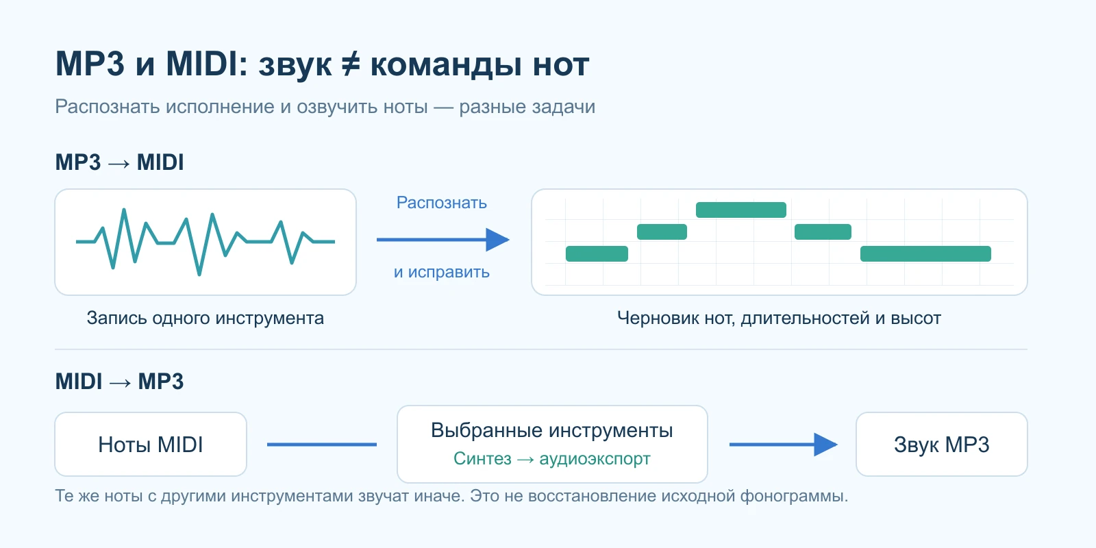 Звуковая волна распознаётся в события нот, а отдельный синтезатор превращает MIDI в новое аудио
