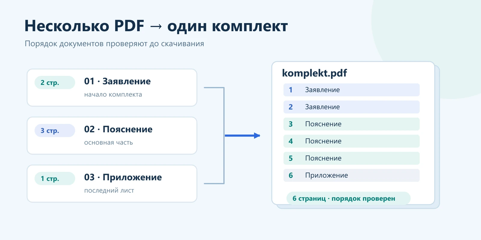 Три исходных документа собираются в один PDF с шестью последовательно пронумерованными страницами