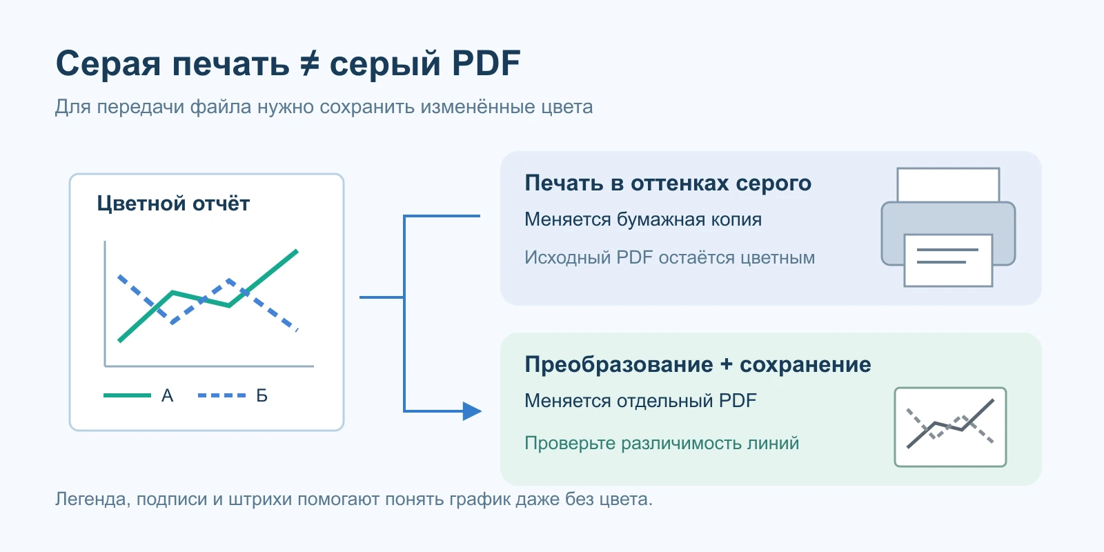 Один цветной график ведёт к серой бумажной копии и отдельно к сохранённому серому PDF; серии различаются штрихами