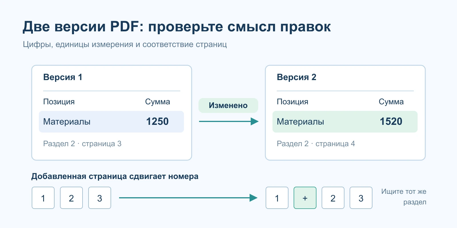 Две версии отчёта расположены рядом, изменённая сумма соединена отметкой, а переставленная страница отмечена отдельно