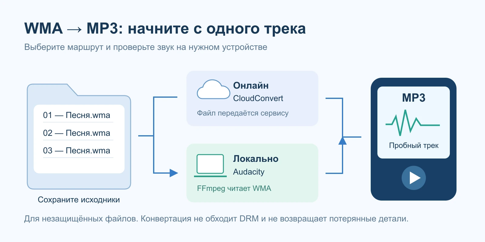 Дорожка WMA проходит онлайн или локальную обработку и проверку готового MP3 на музыкальном плеере