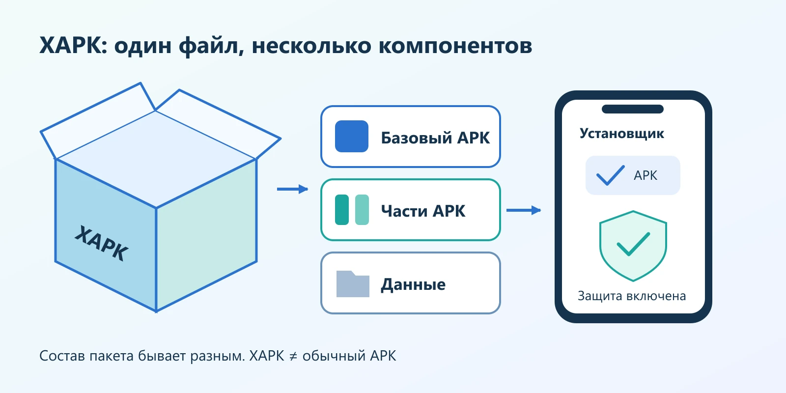 Упаковка XAPK раскрывается в базовый APK, дополнительные части и данные, затем попадает в установщик на Android с включённой защитой